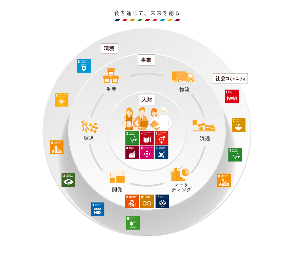 食を通じて、未来を創る
