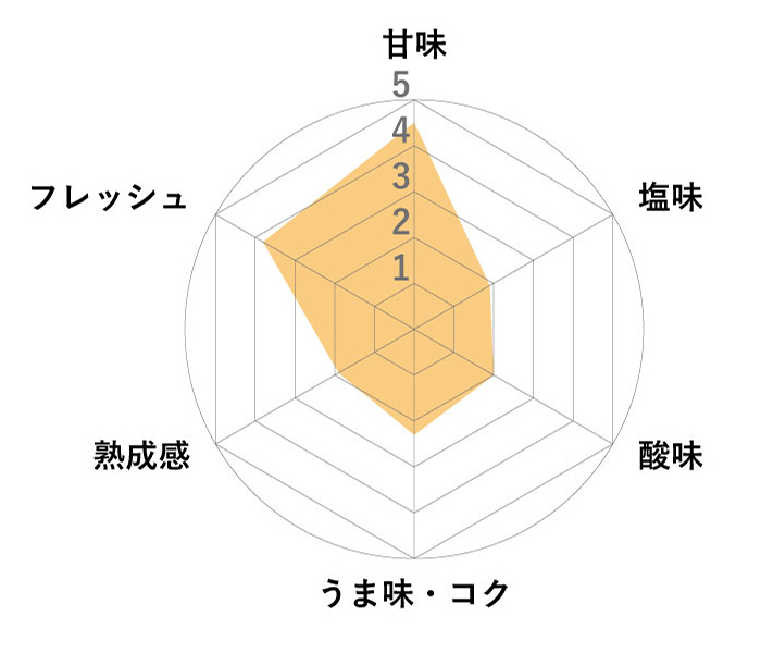 CRAFT MISO 生糀 チャート図